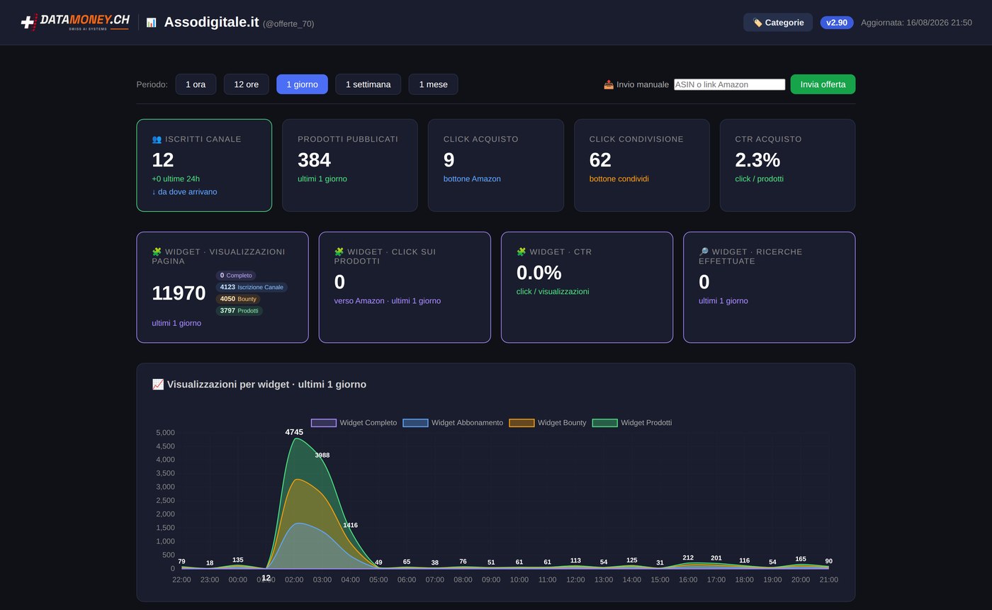 Dashboard reale di monetizzazione Amazon di assodigitale.it