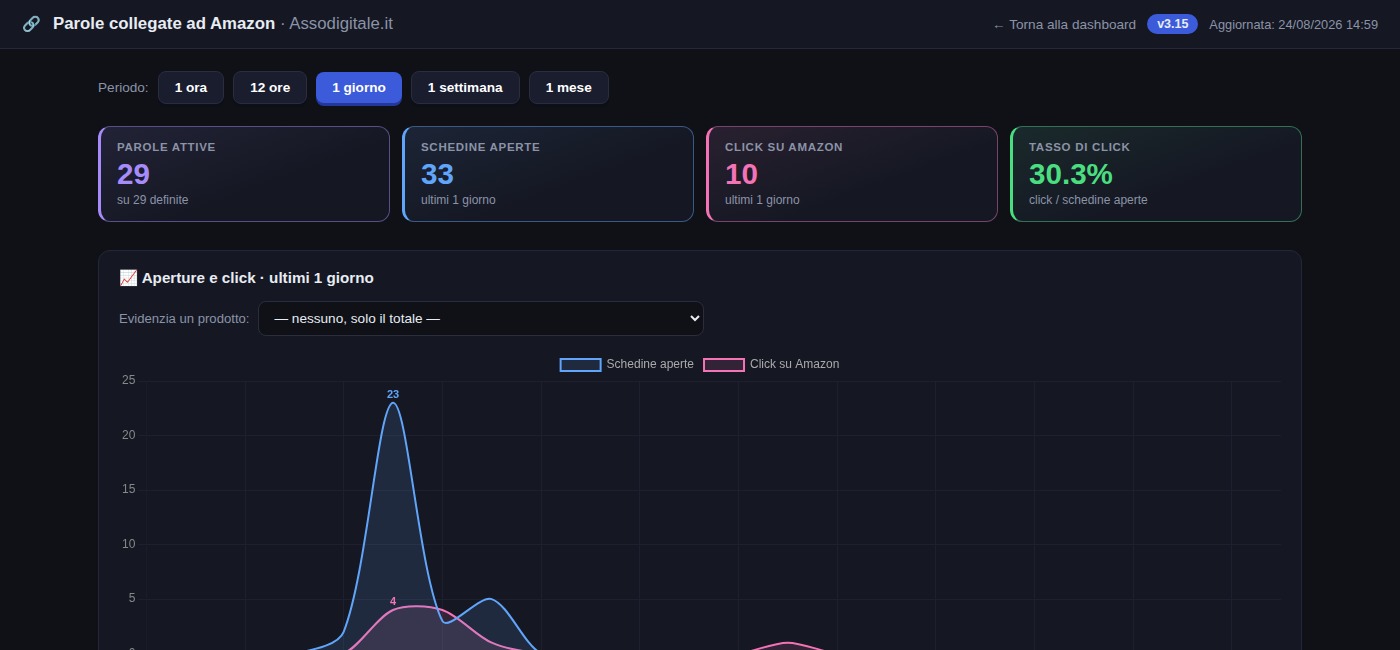 Dashboard Parole cliccabili Amazon di assodigitale.it