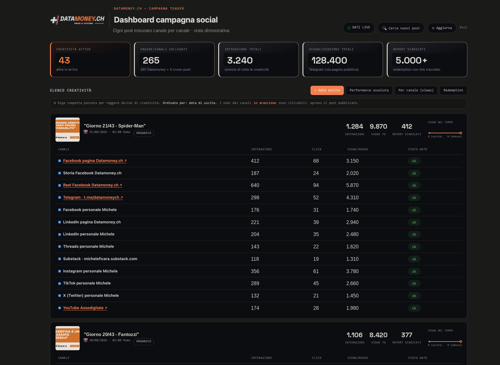 Dashboard di monitoraggio della campagna social