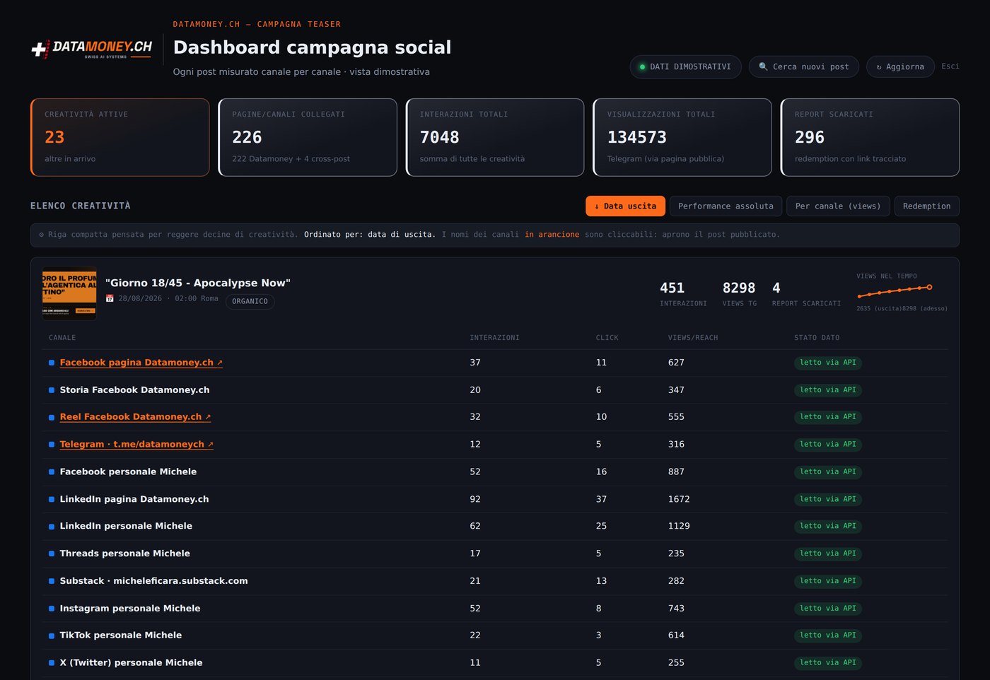 Dashboard delle campagne social: ogni creatività misurata canale per canale