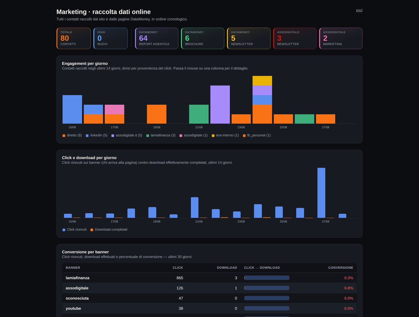 Dashboard di raccolta contatti: contatti per giorno e provenienza del click